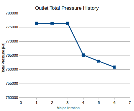 Total Pressure History