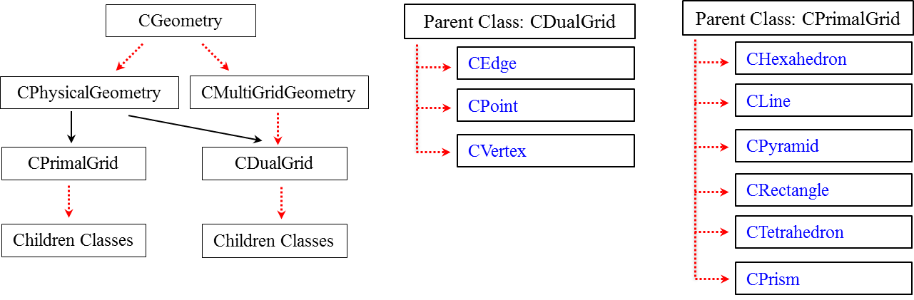 Class Structure Geometry