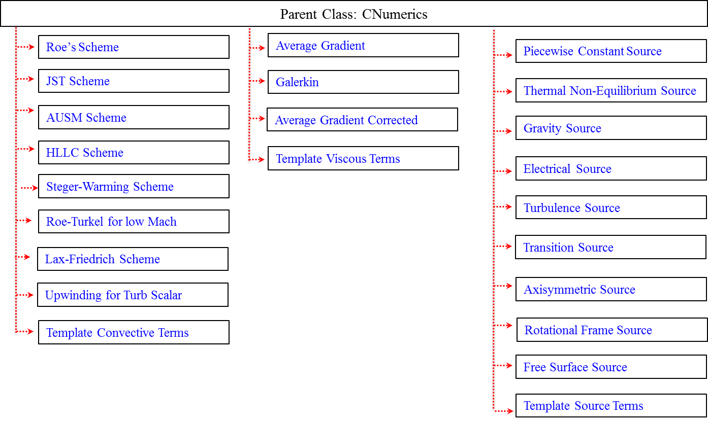 Class Structure Numerics