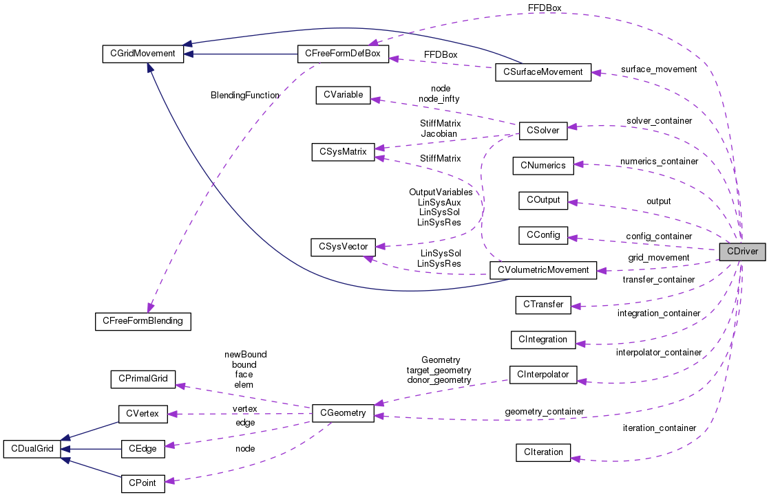 Class Structure General