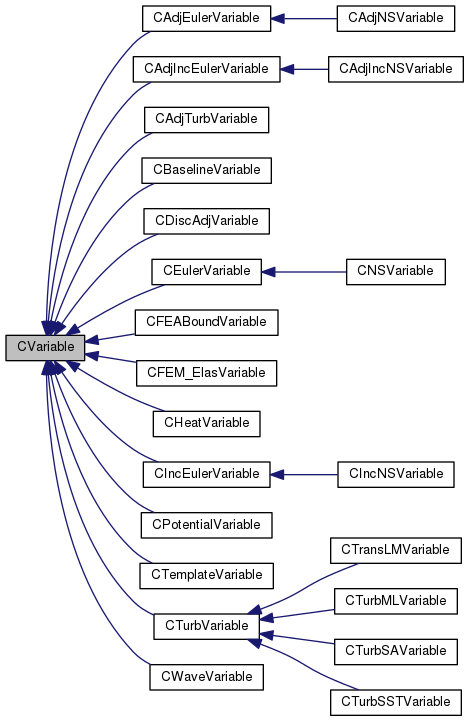 Class Structure Var