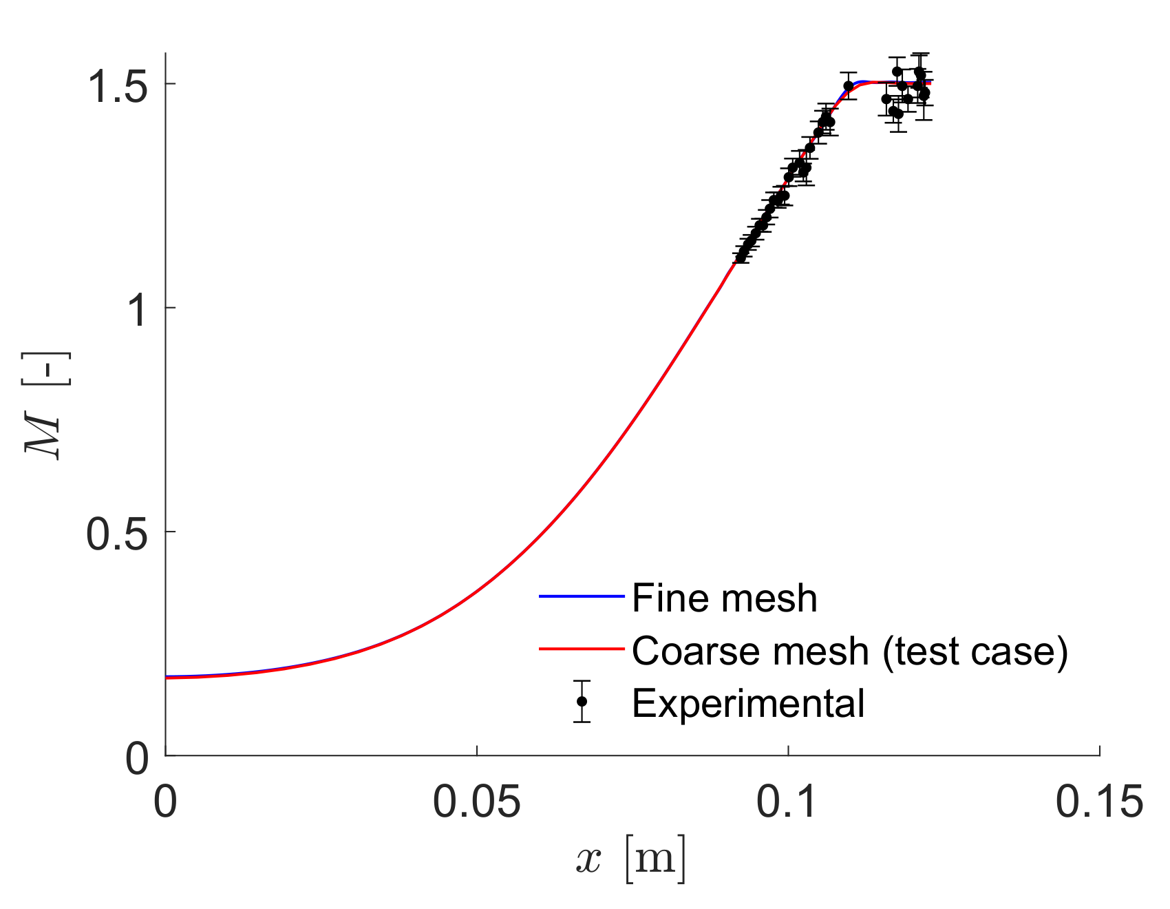 NICFD nozzle results C