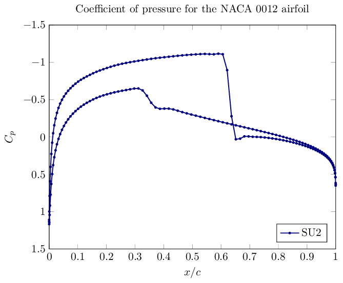 NACA 0012 Coefficient of Pressure Distribution