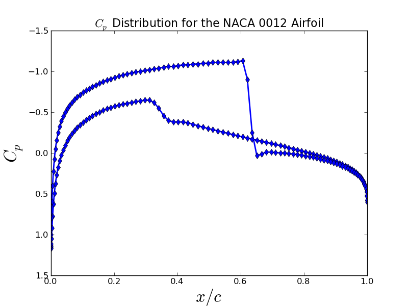 NACA 0012 Pressure Distribution