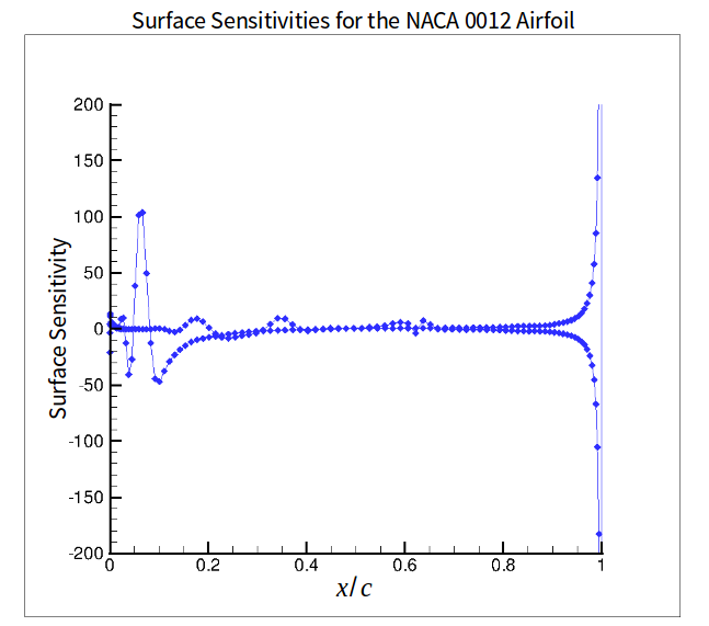 NACA 0012 Surface Sensitivity