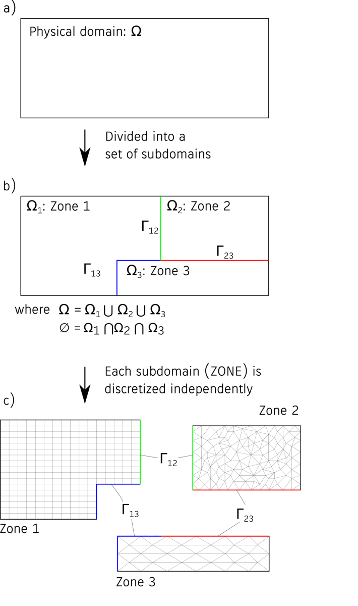 Definition of a Zone