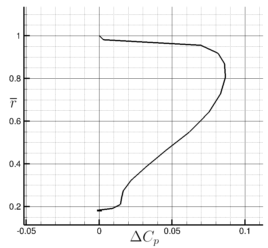 Pressure Coefficient Jump