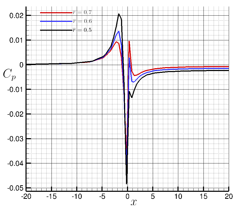 Pressure Coefficient X