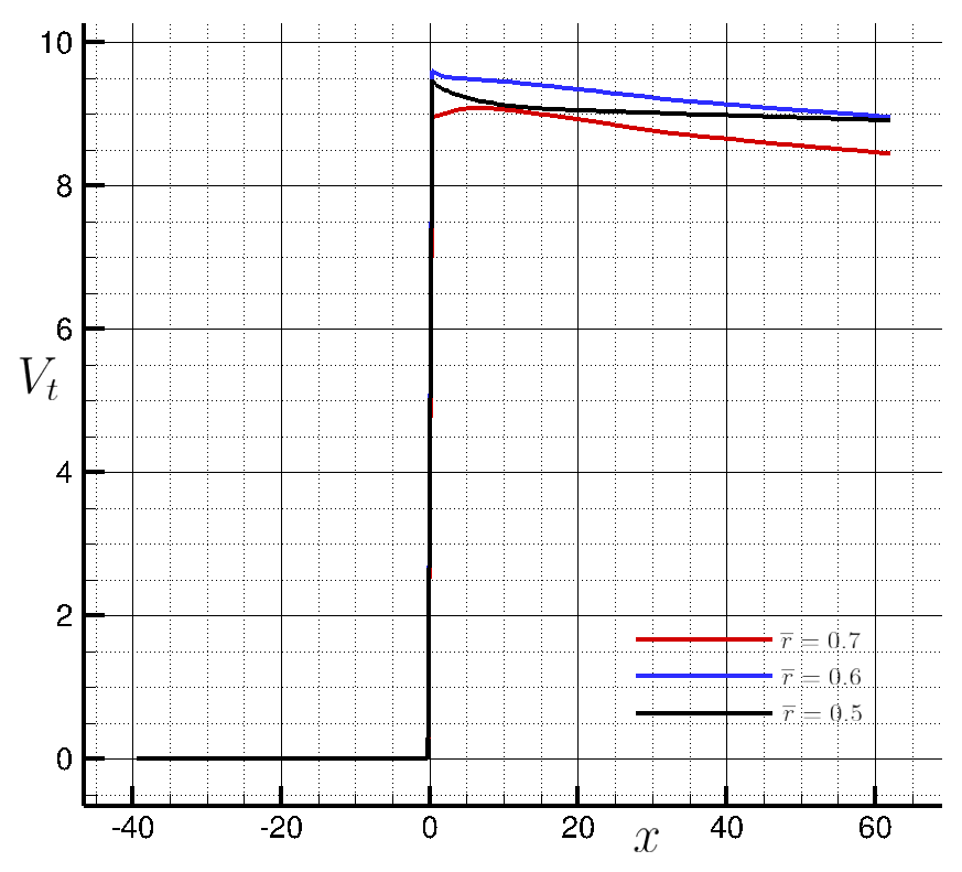 Tangential Velocity X