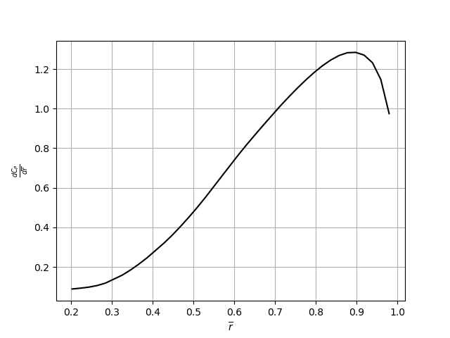 dcp input