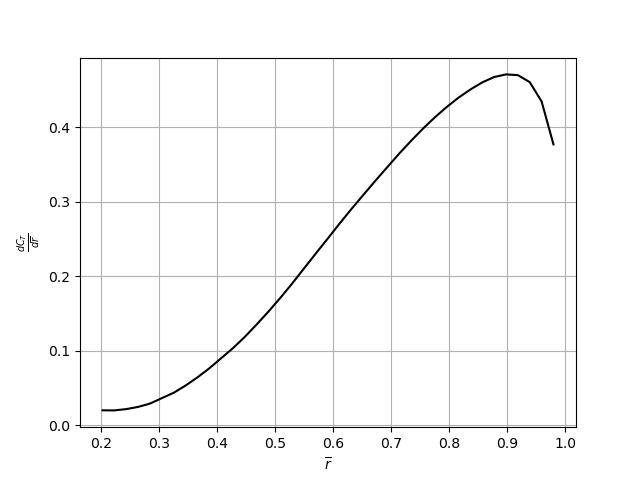 dct input