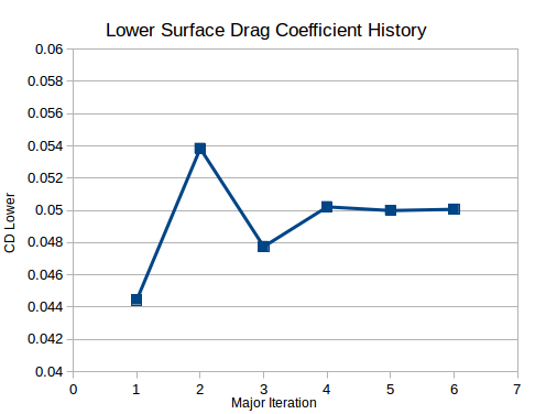 Lower Surface Drag History