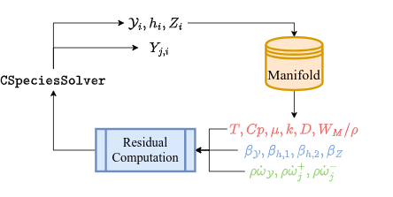 solution process