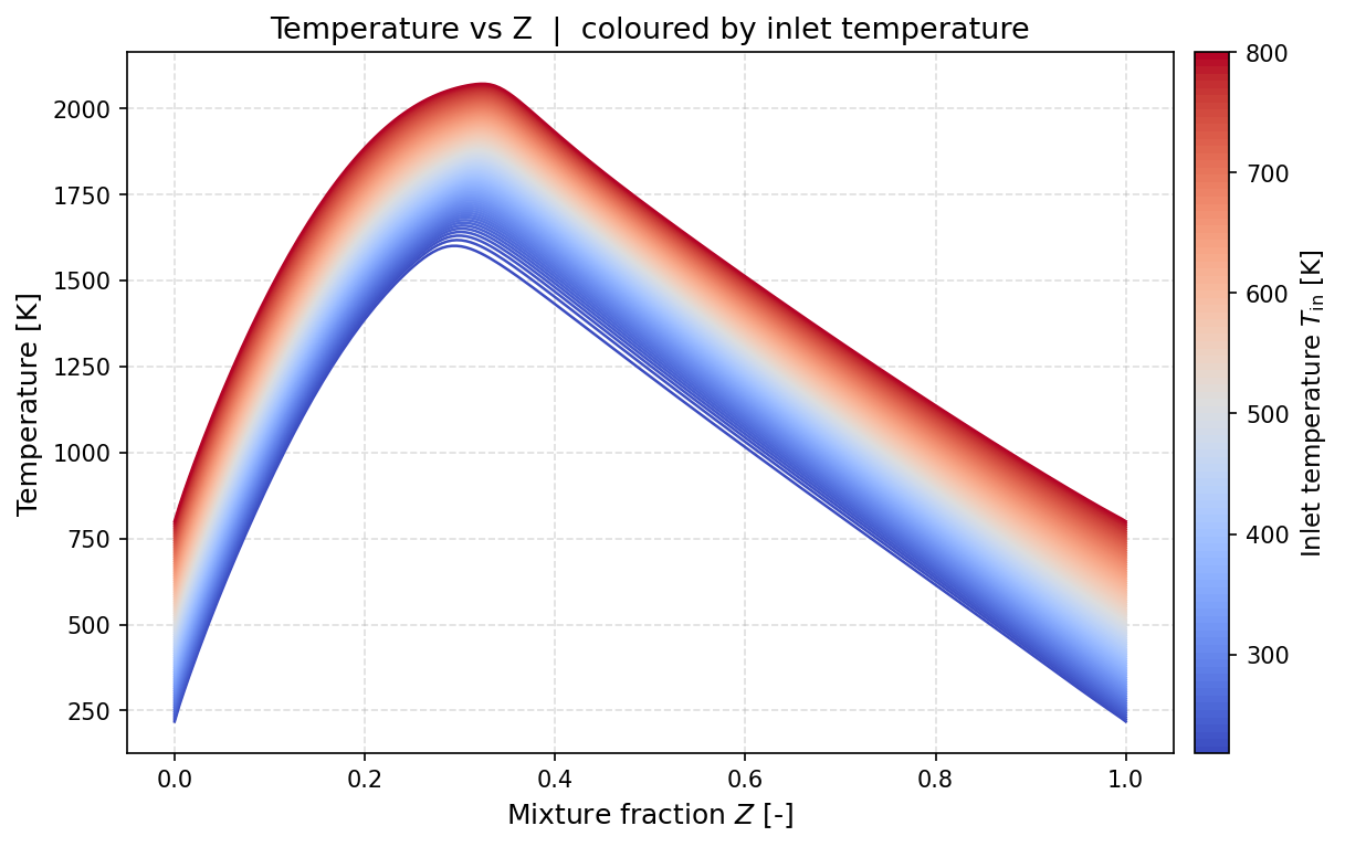 LUT Temperature