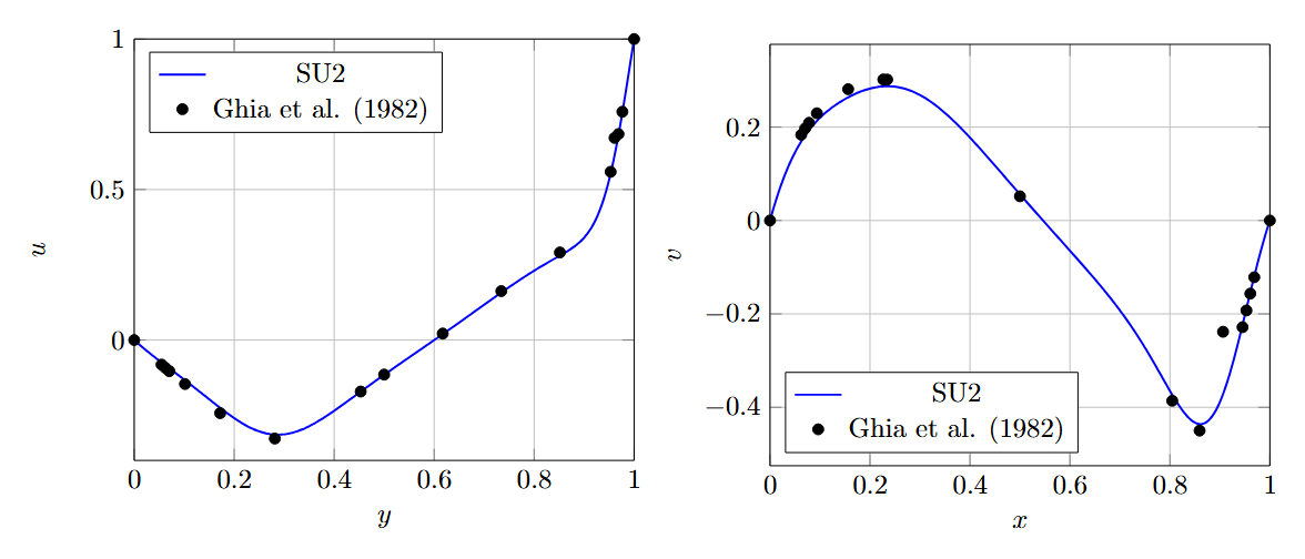 Velocities along midlines