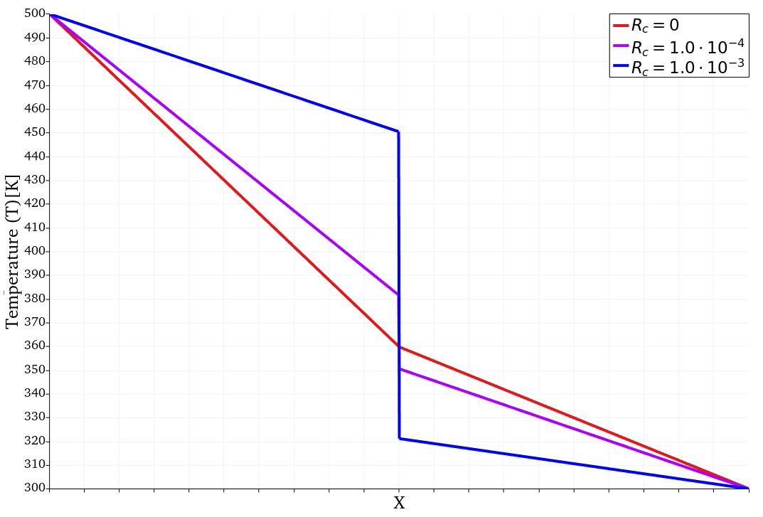 Effect of $R_c$