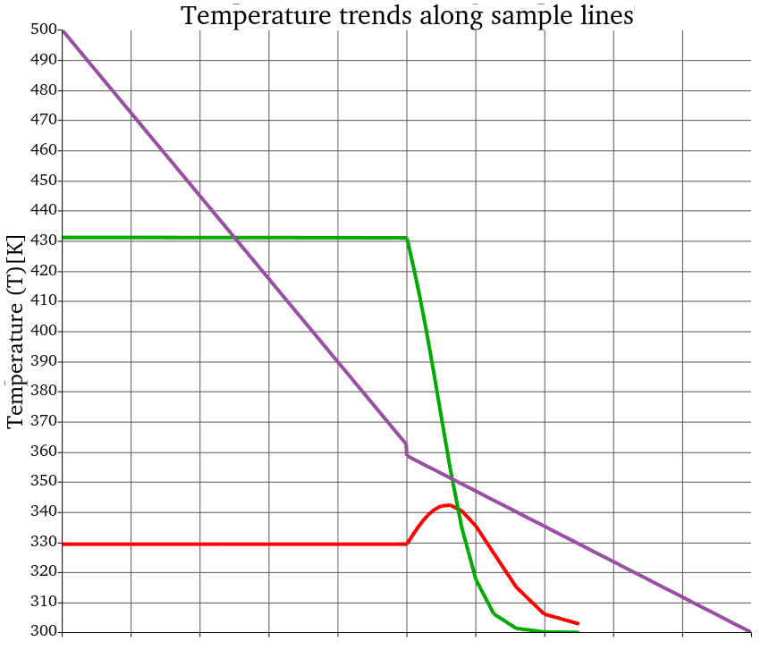 Temperature solution lines