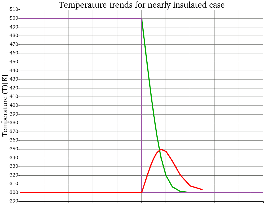 Temperature solution lines