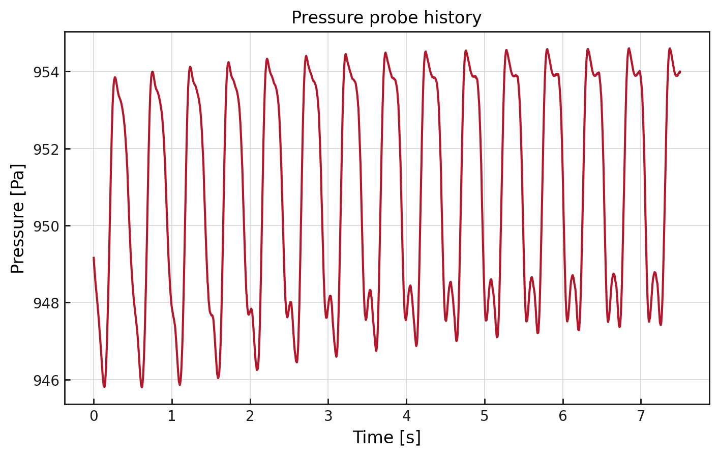 Pressure history