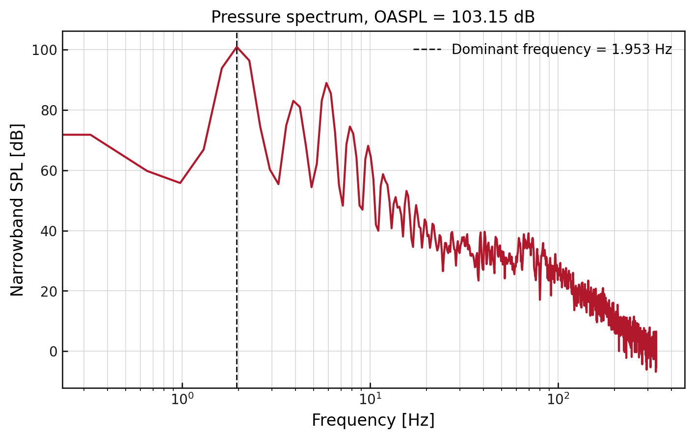 Pressure spectrum