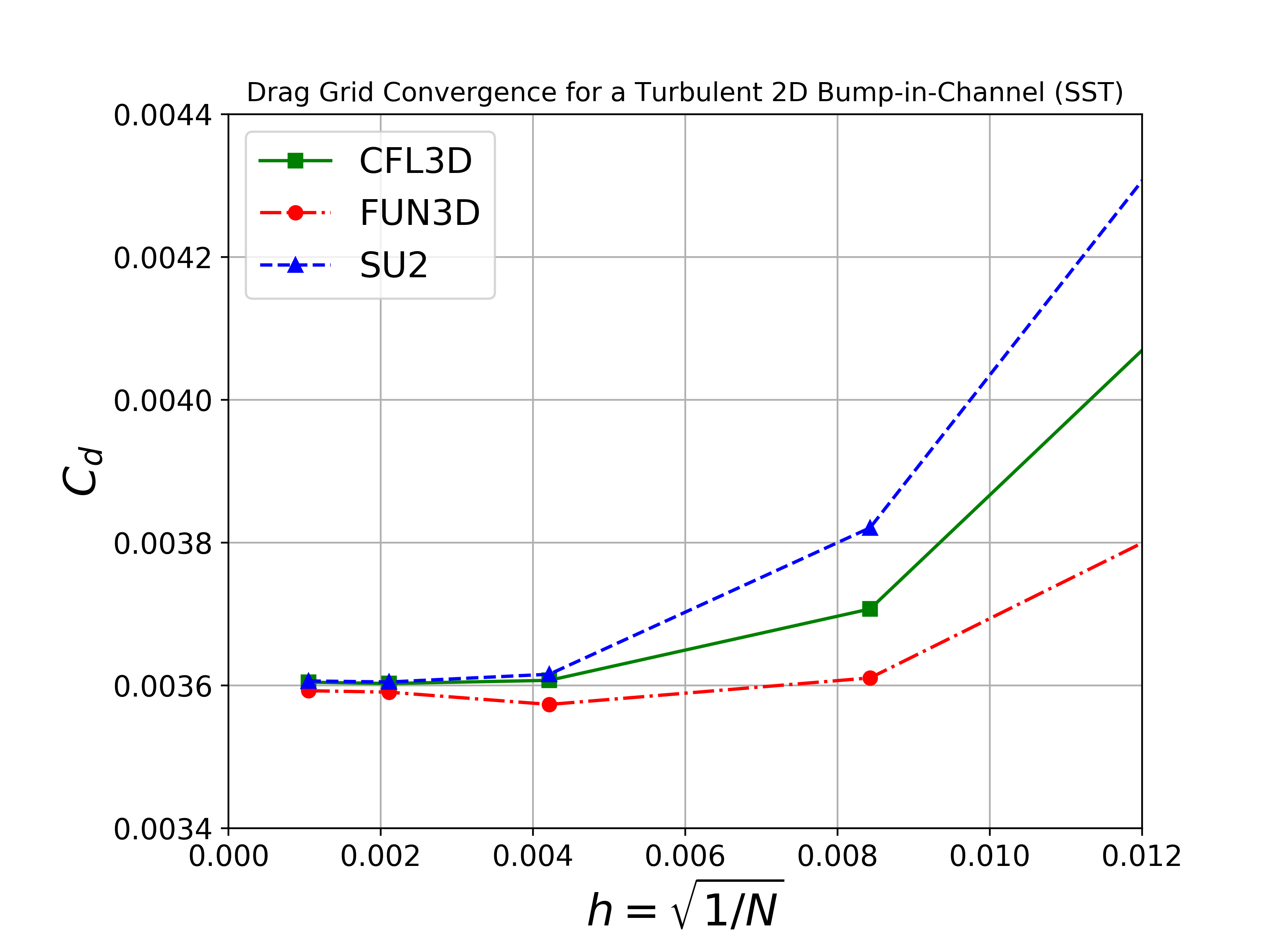 Drag Grid Convergence SST