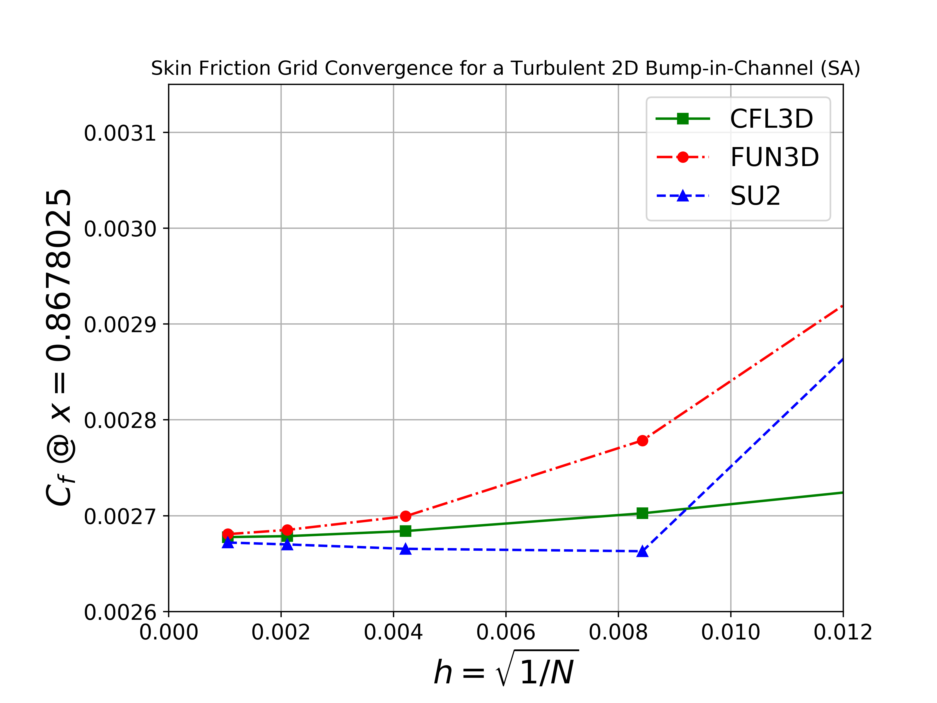 Skin Friction Grid Convergence SA x = 0.87