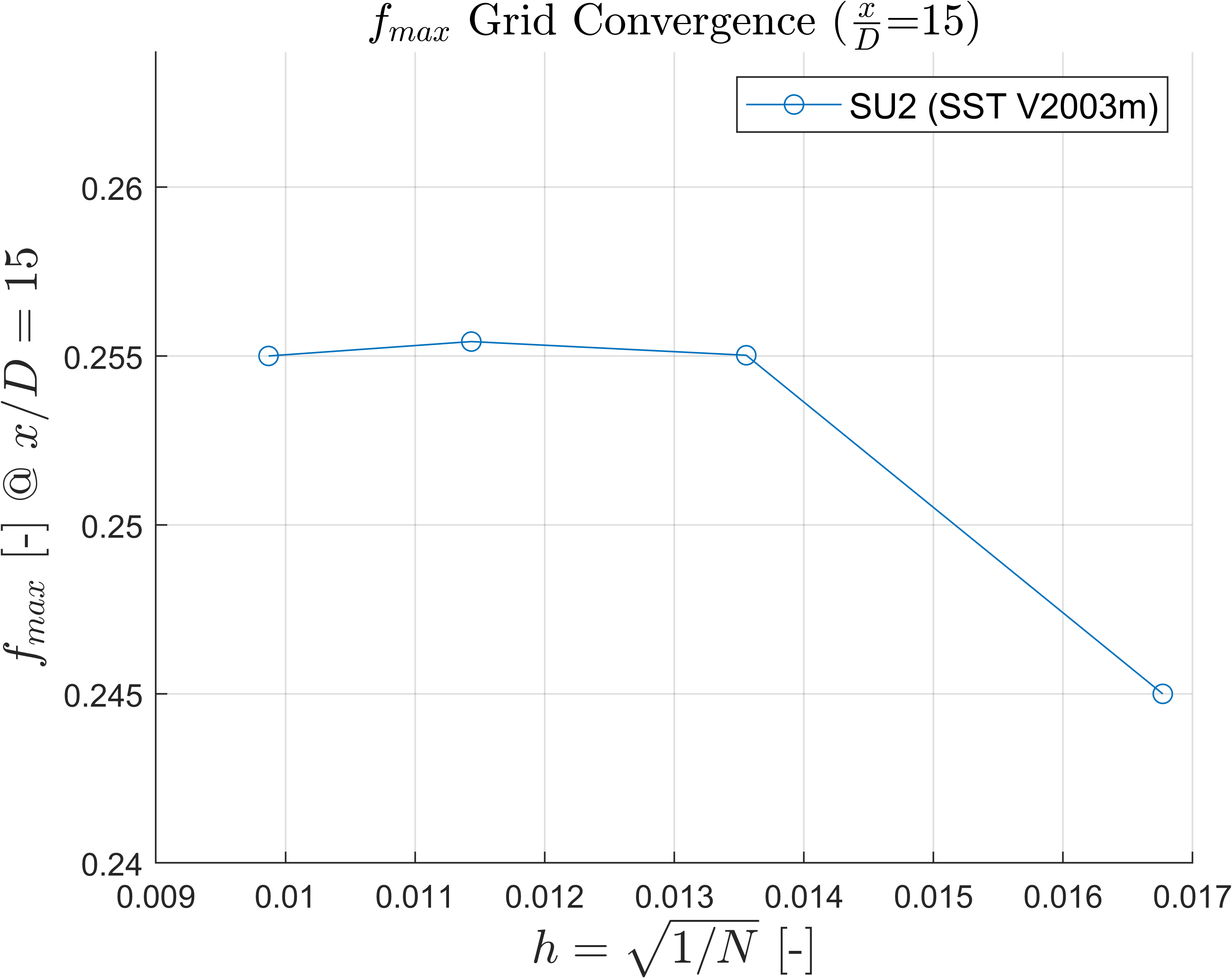 Mixture Fraction Grid Convergence x/D=15