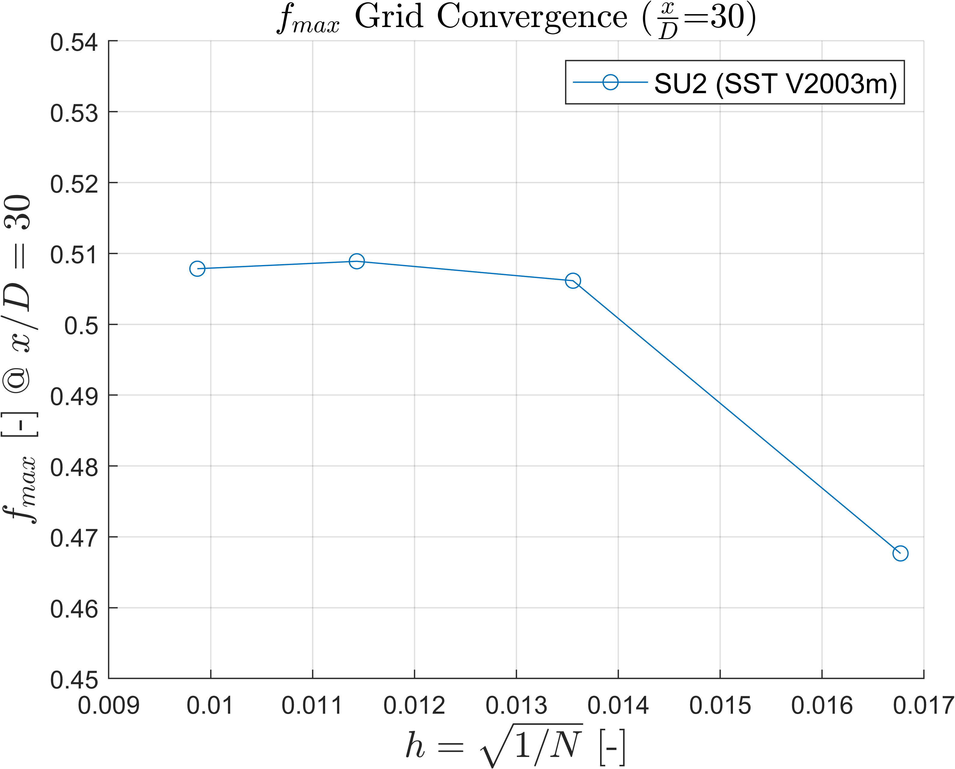 Mixture Fraction Grid Convergence x/D=30