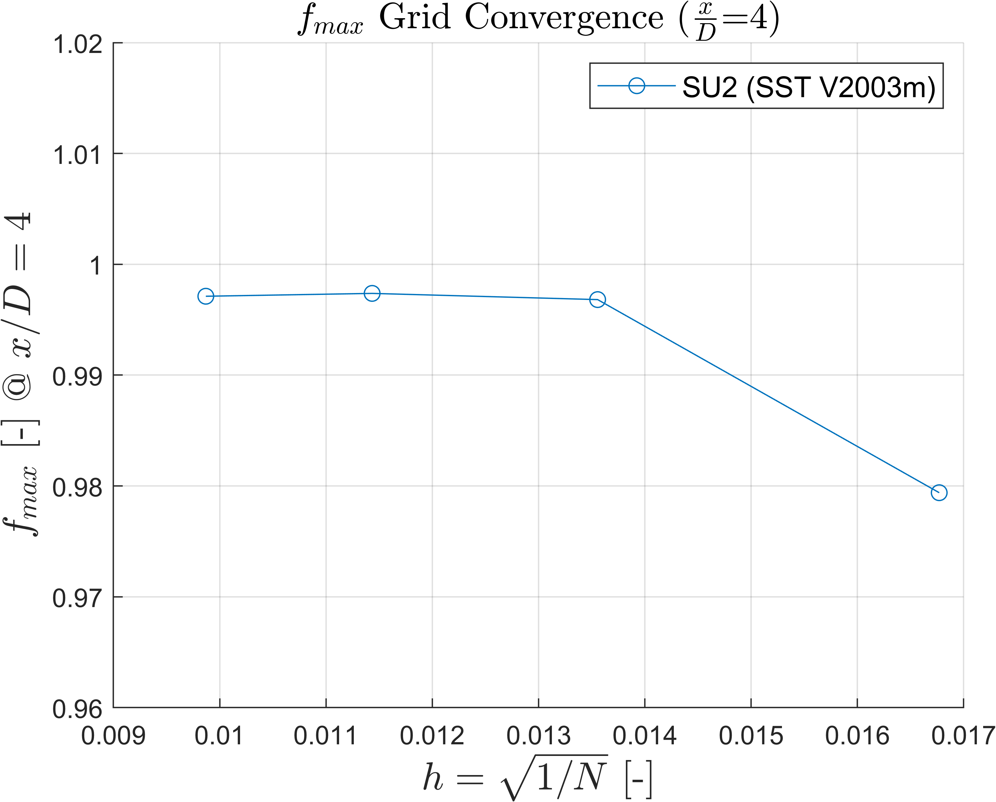 Mixture Fraction Grid Convergence x/D=4