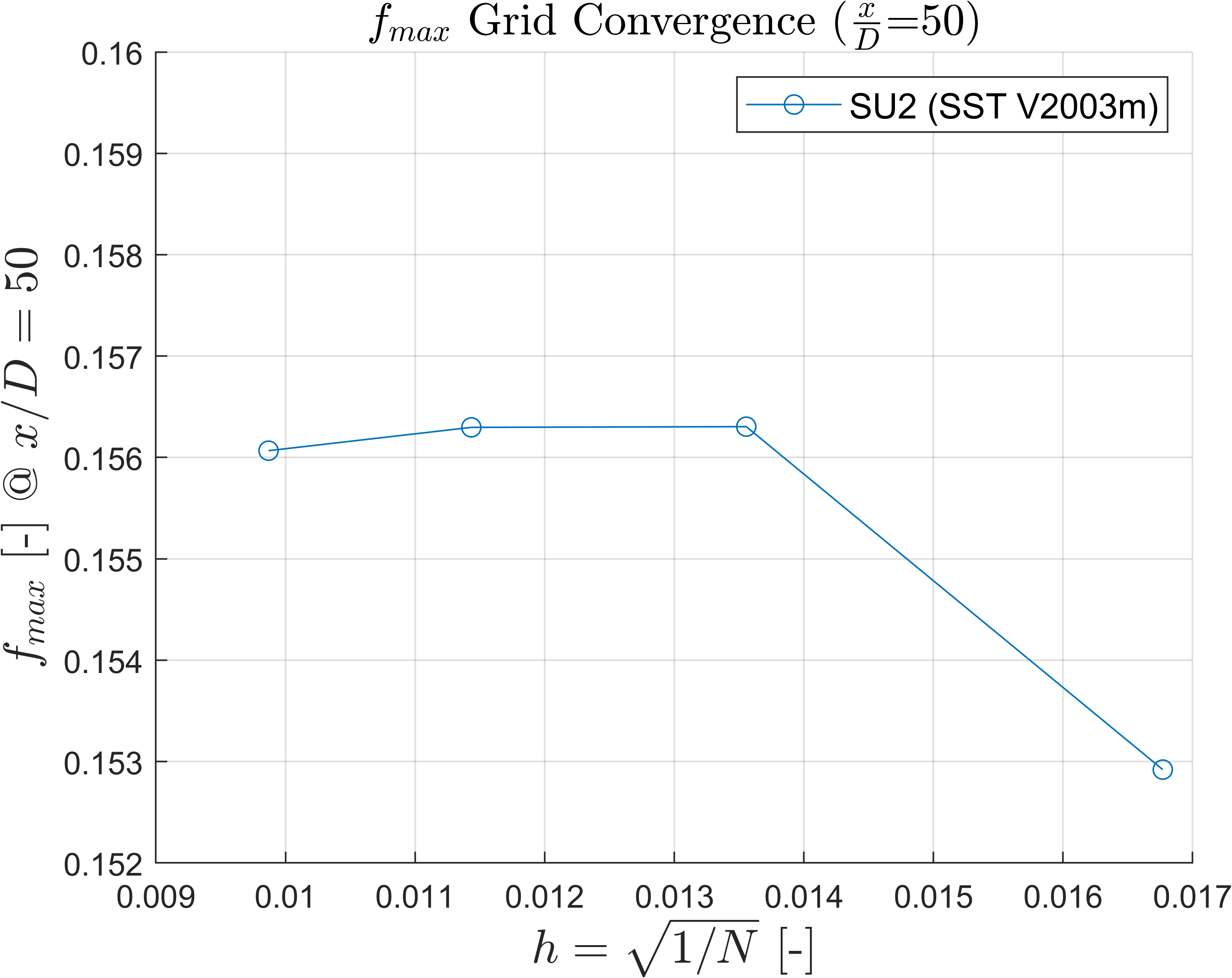 Mixture Fraction Grid Convergence x/D=50