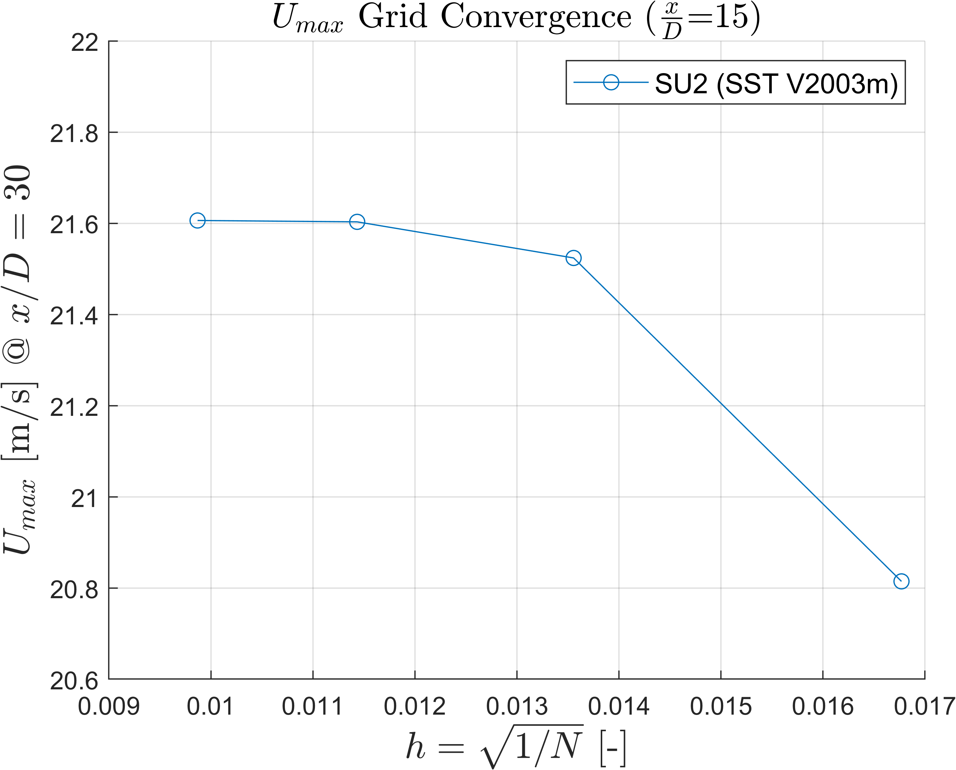 Velocity Grid Convergence x/D=15