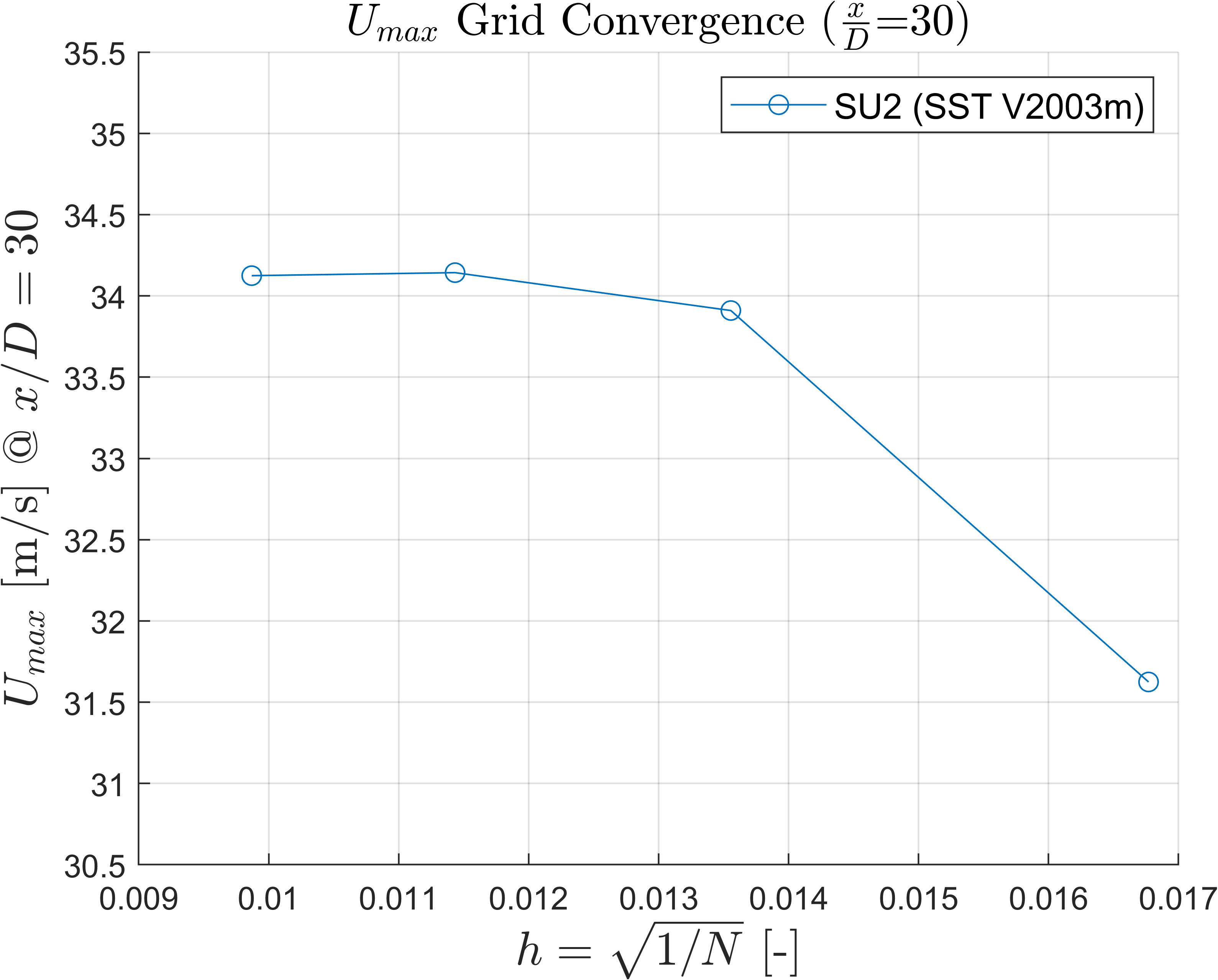 Velocity Grid Convergence x/D=30