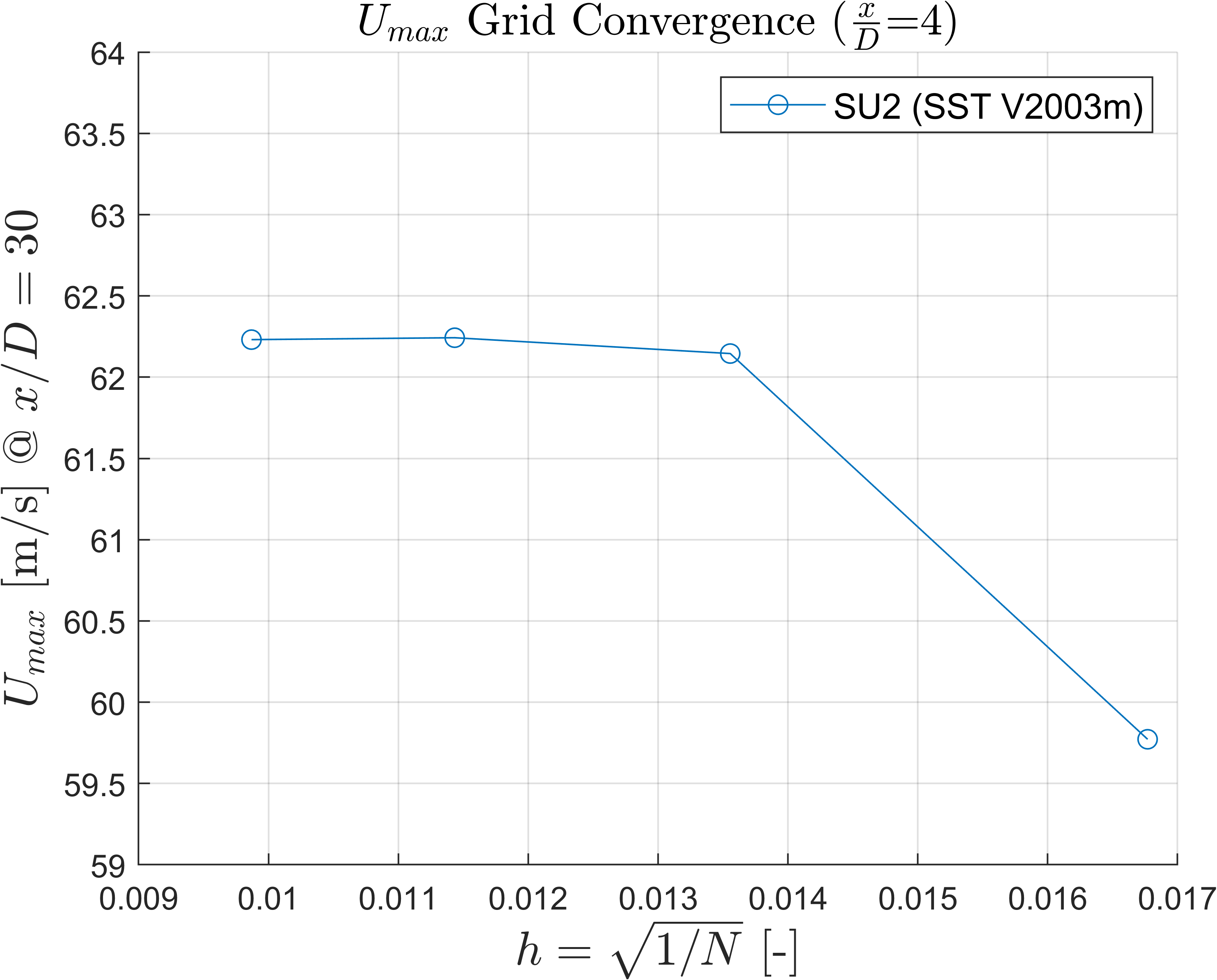 Velocity Grid Convergence x/D=4