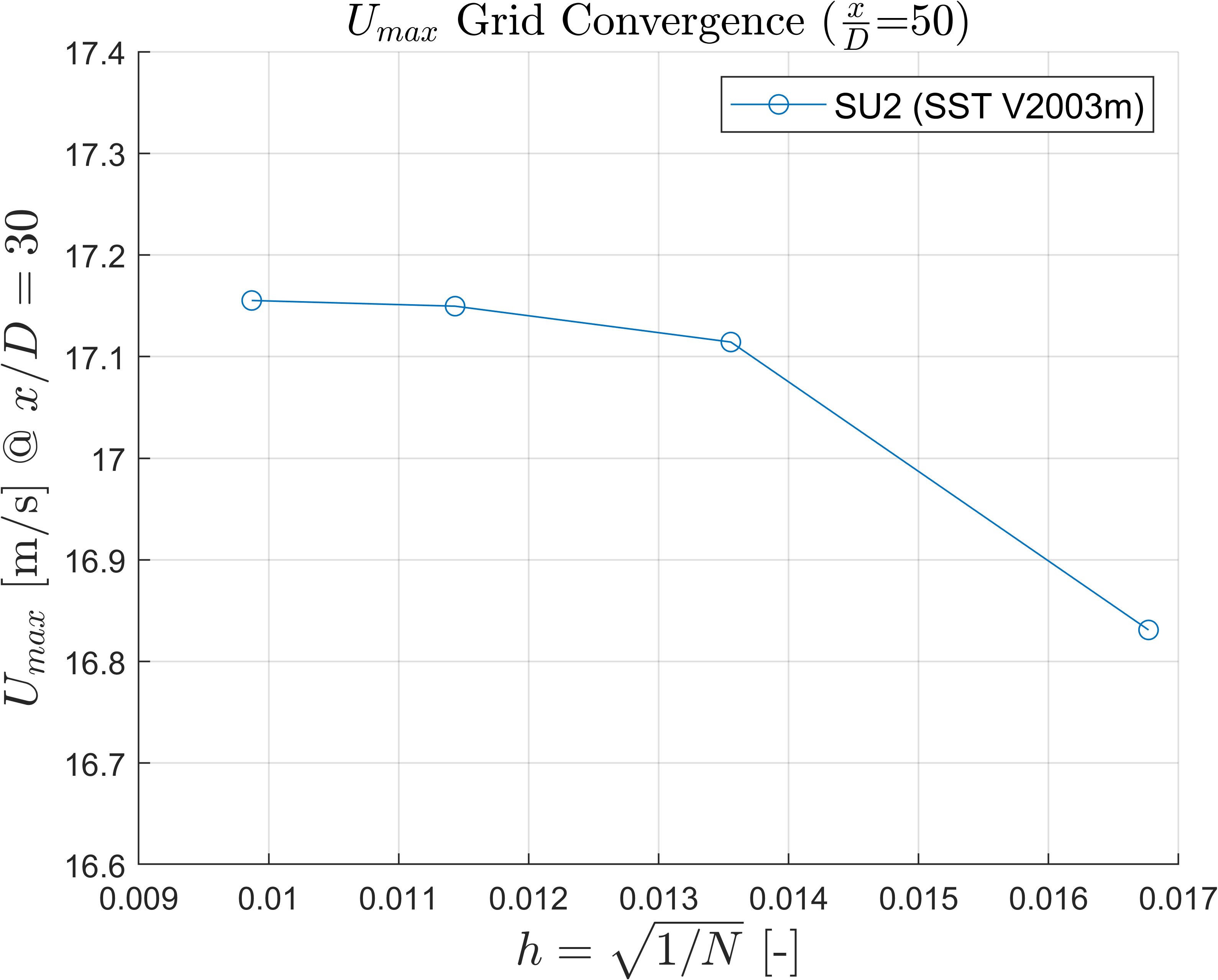 Velocity Grid Convergence x/D=50