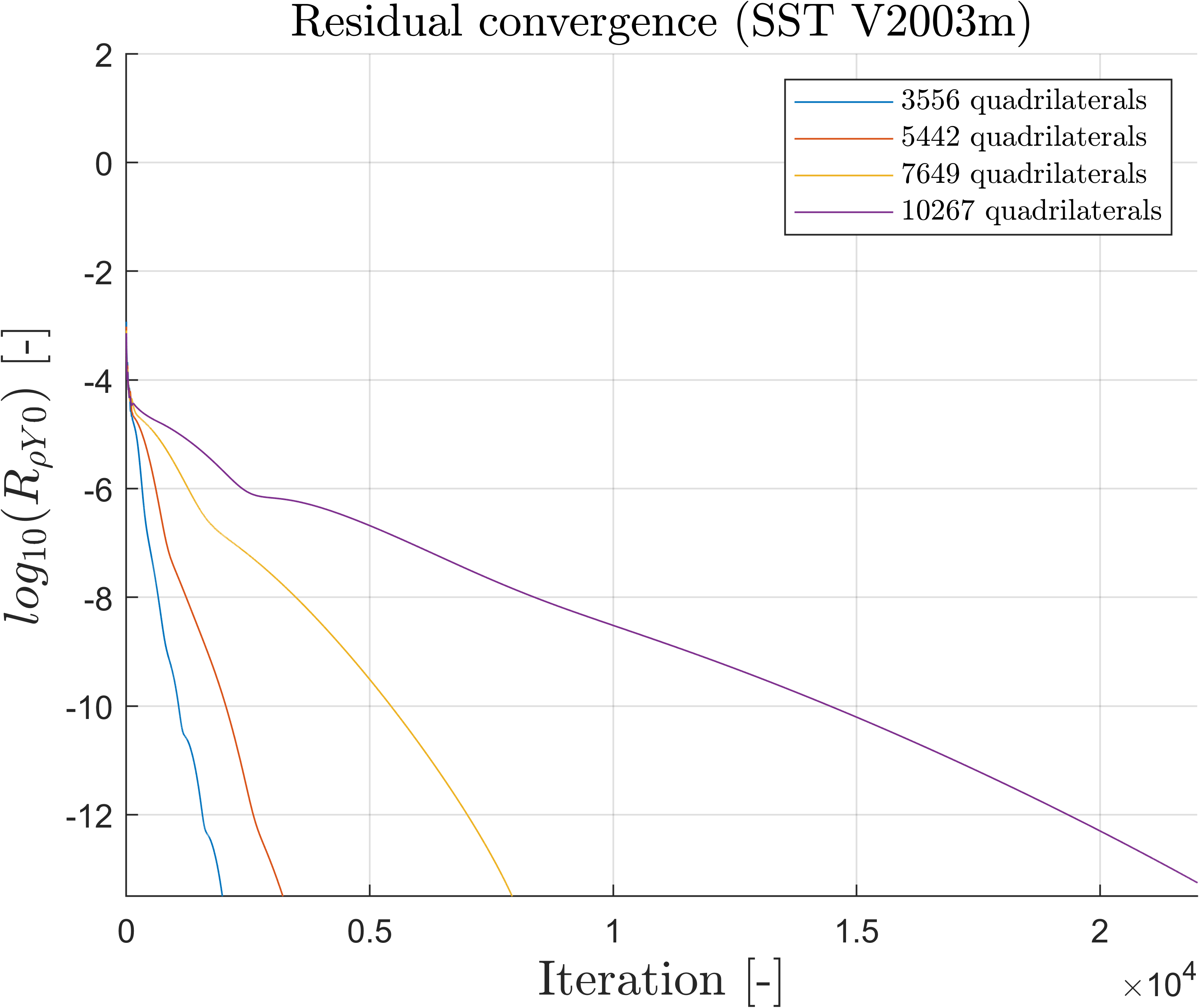 Residual Convergence for the Turbulent Jet Mixing