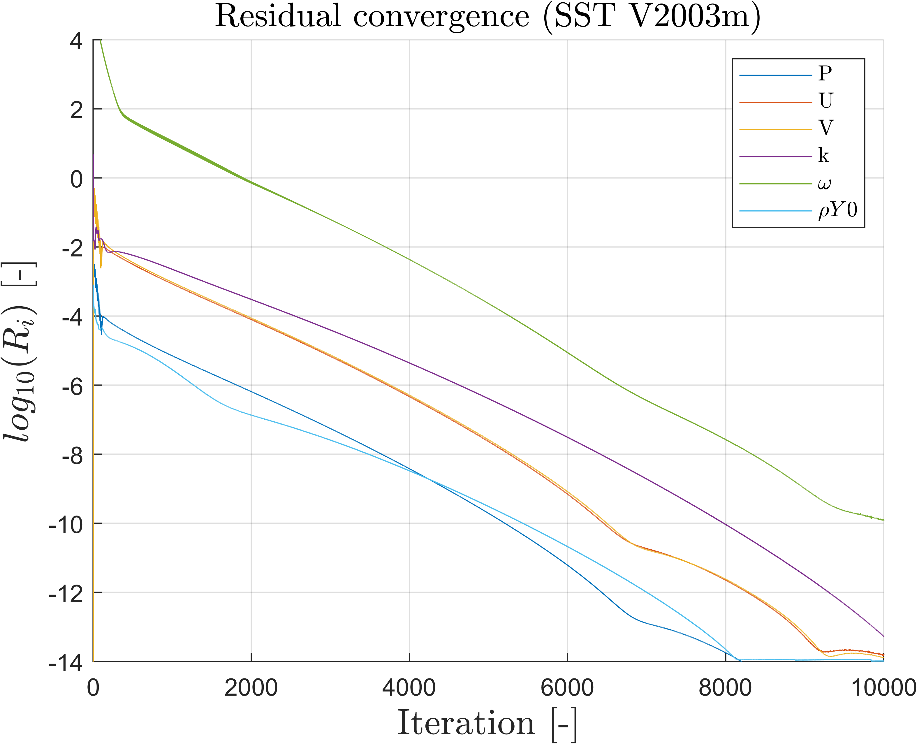Residuals Convergence for the Turbulent Jet Mixing