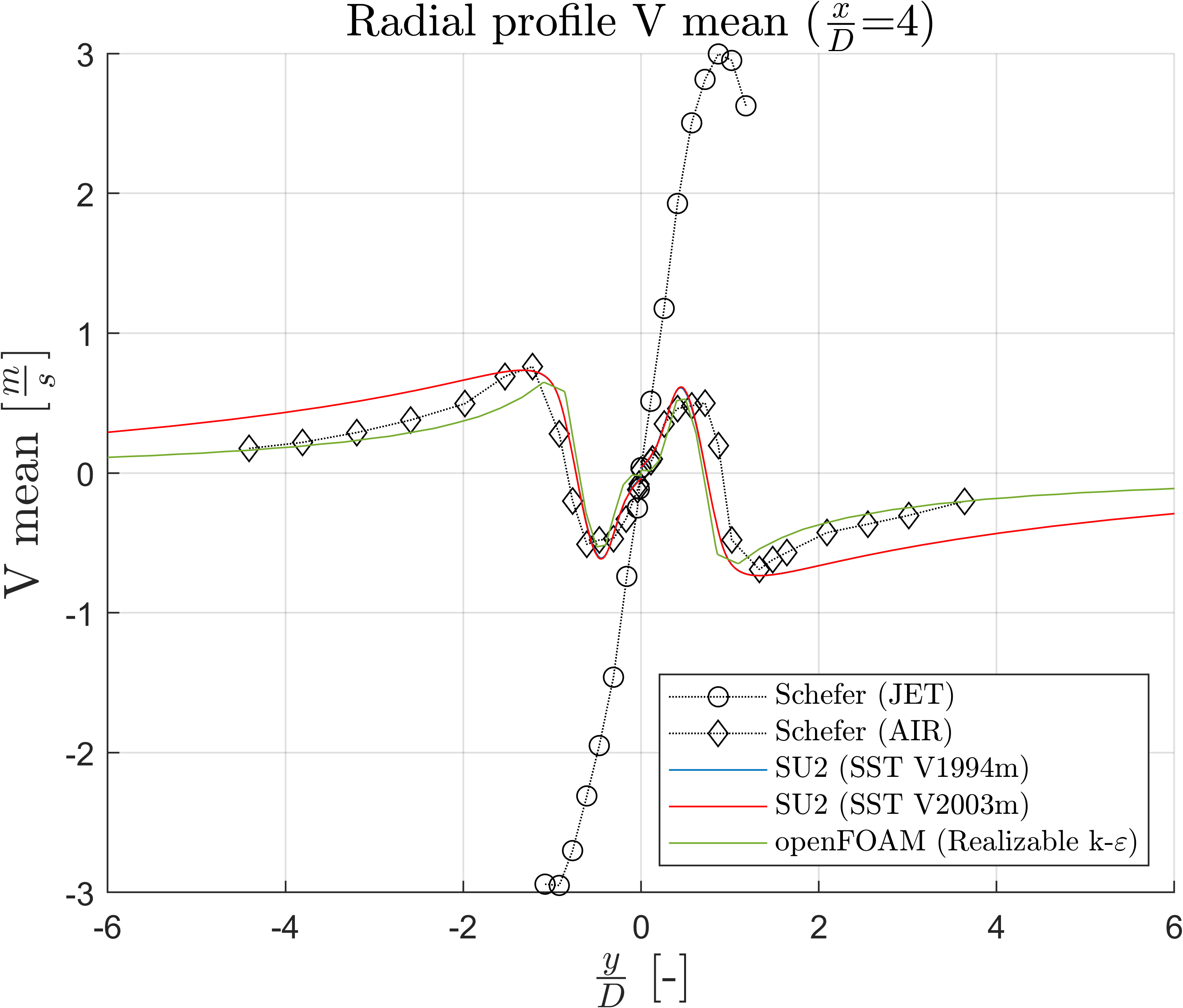 Mean Radial Velocity at x/D=4