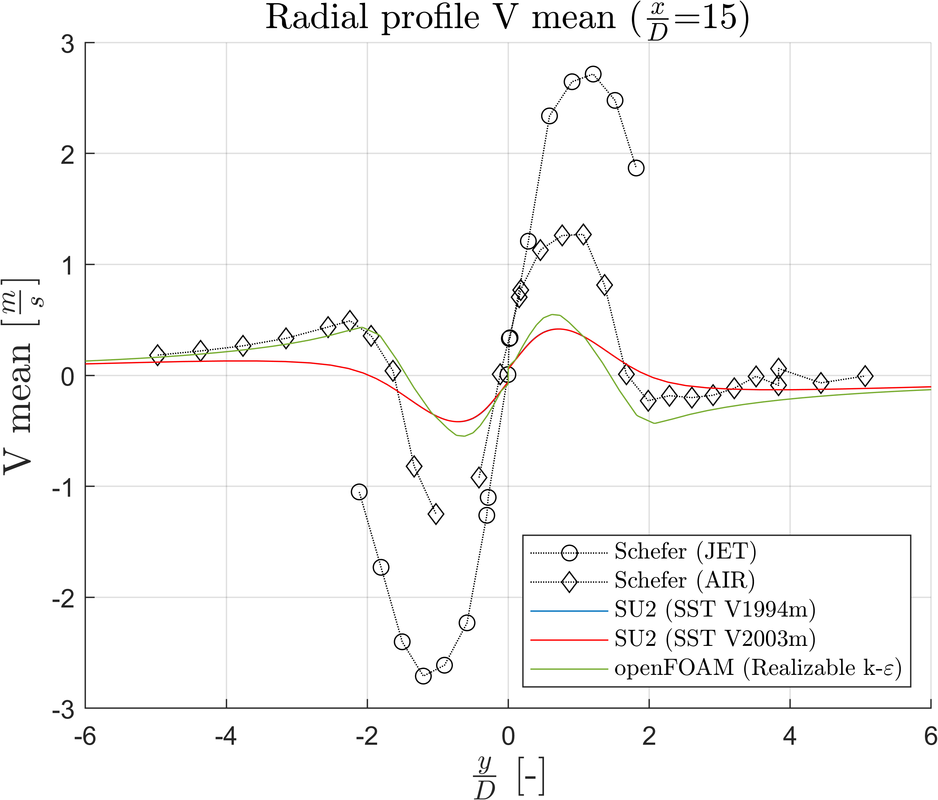 Mean Radial Velocity at x/D=15